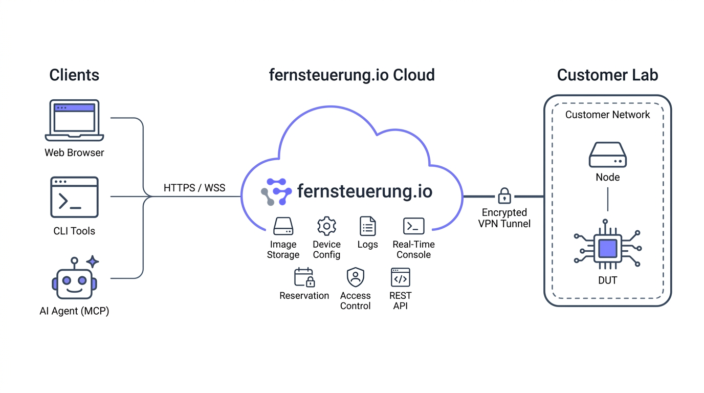 Fernsteuerung architecture diagram